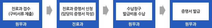 step1. 진료과 접수(구비서류제출) 원무과 → step2. 진료과 증명서 신청(담당의 증명서 작성) 진료과 → step3. 수납창구 발급비용 수납 원무과 → step4. 증명서발급 원무과 step1. 진료과 접수(구비서류제출) 원무과 → step2. 진료과 증명서 신청(담당의 증명서 작성) 진료과 → step3. 수납창구 발급비용 수납 원무과 → step4. 증명서발급 원무과